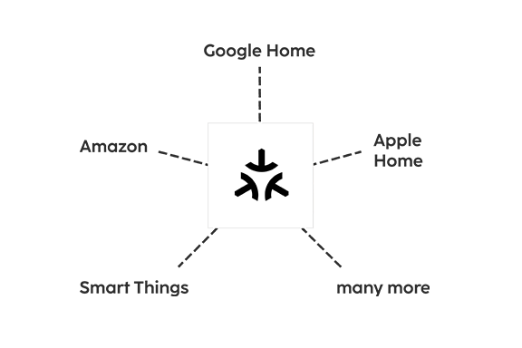 Overview of service providers that work with Matter: Google Home, Apple Home, Amazon, Smart Things